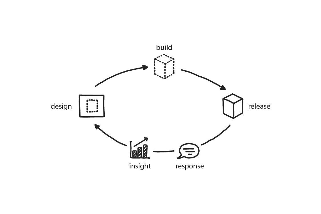 Learning Loop