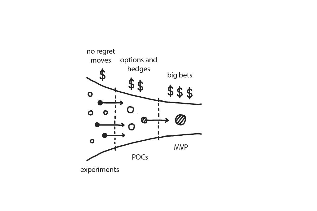 Funnel of gambles, described below