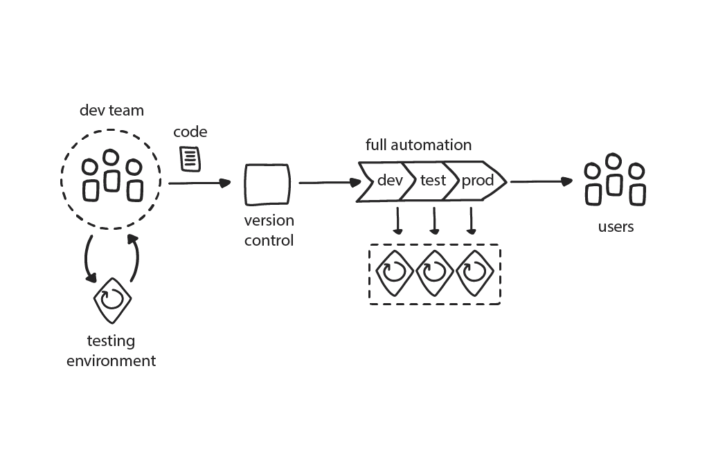 Reproducible Dev Environments