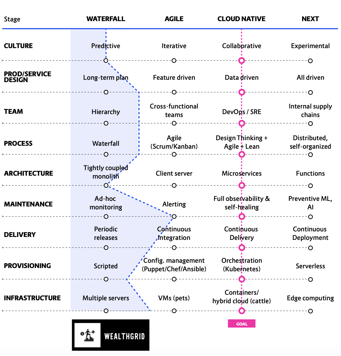 Cloud Native Maturity Matrix