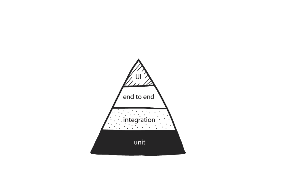 Automated Testing