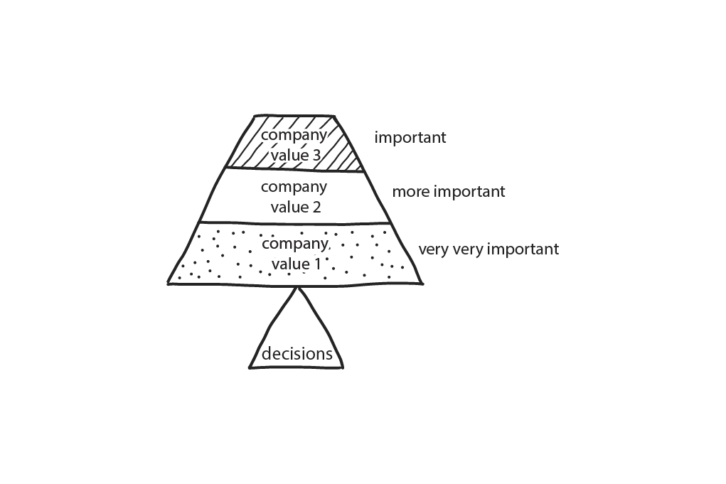 Value Hierarchy